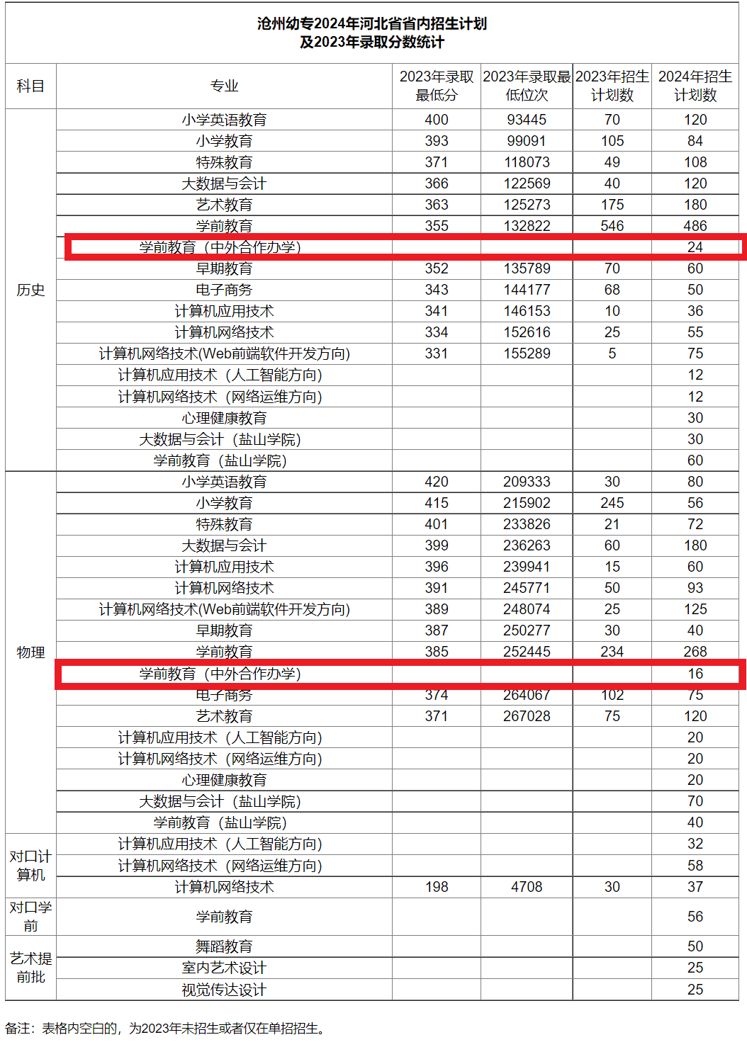 2024沧州幼儿师范高等专科半岛在线注册中外合作办学招生计划-各专业招生人数是多少