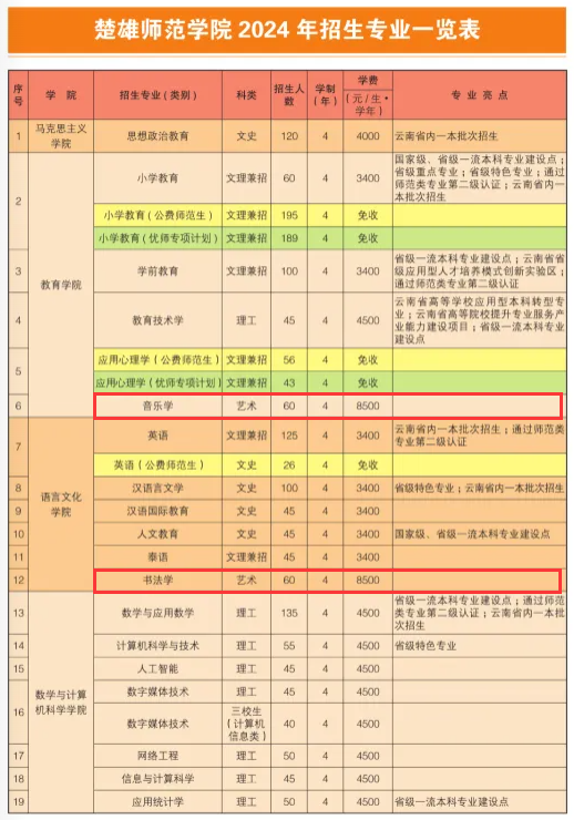 2024楚雄师范学院艺术类招生计划-各专业招生人数是多少