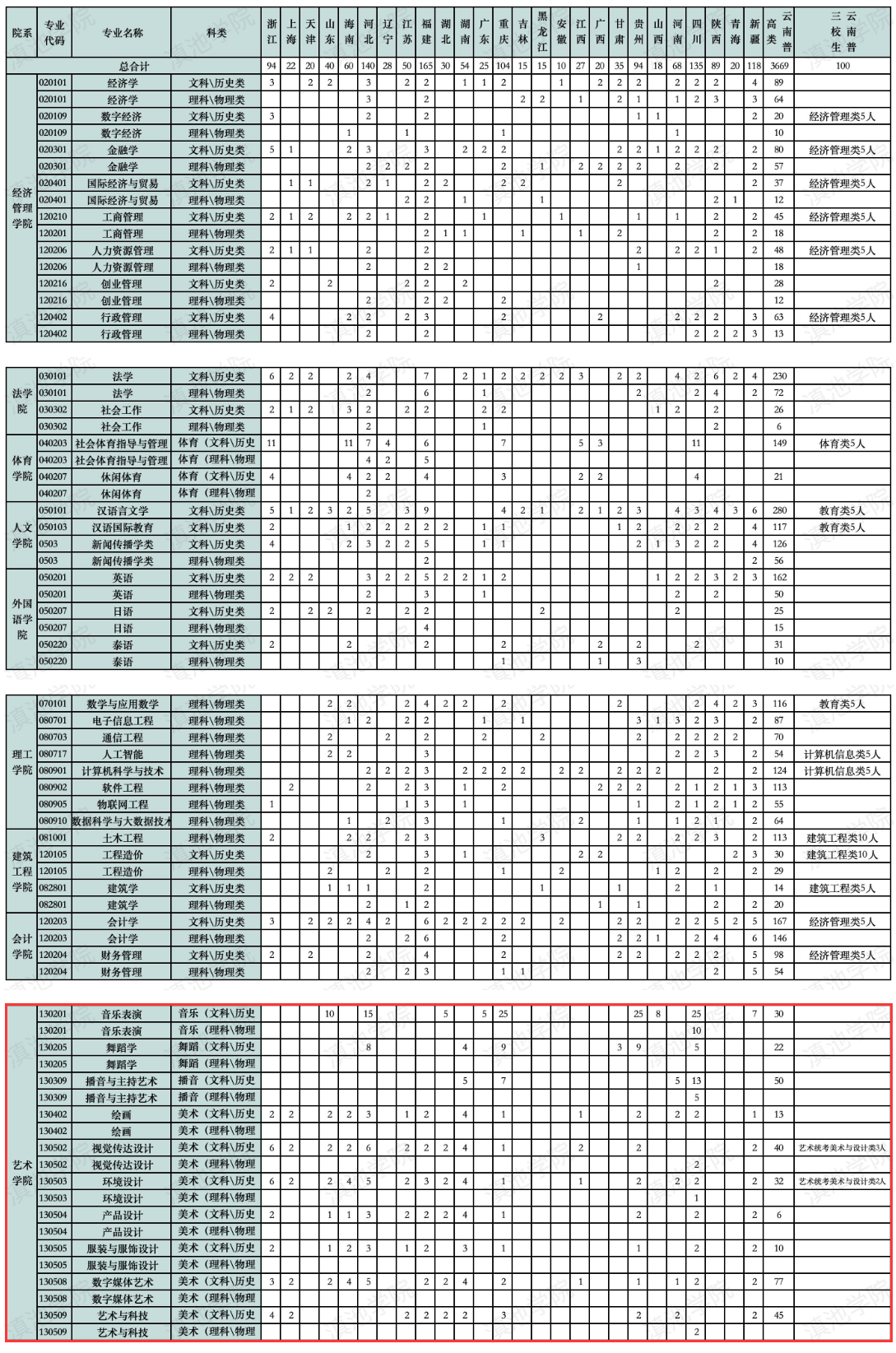 2024滇池学院艺术类招生计划-各专业招生人数是多少