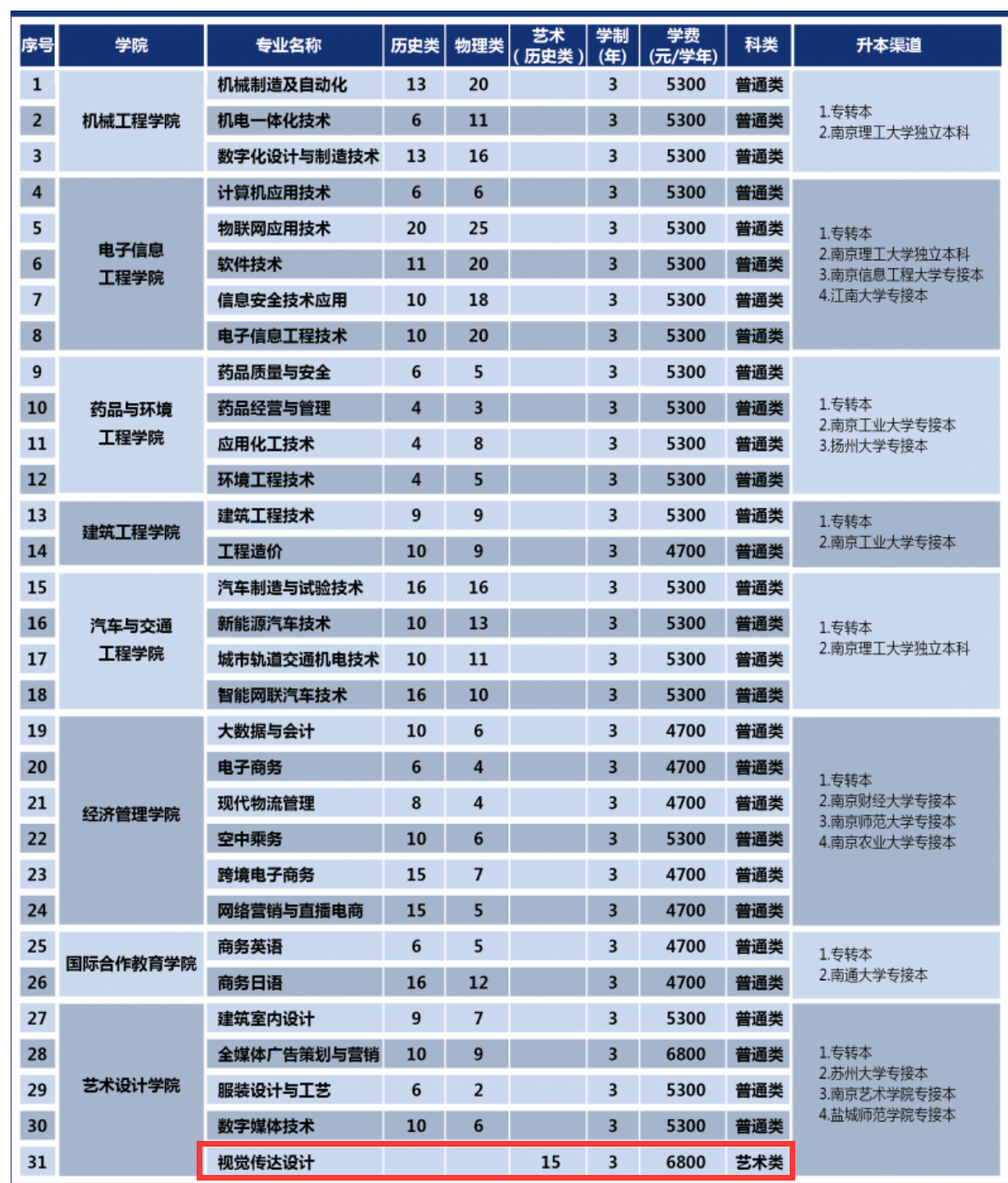 2024南通职业大学艺术类招生计划-各专业招生人数是多少