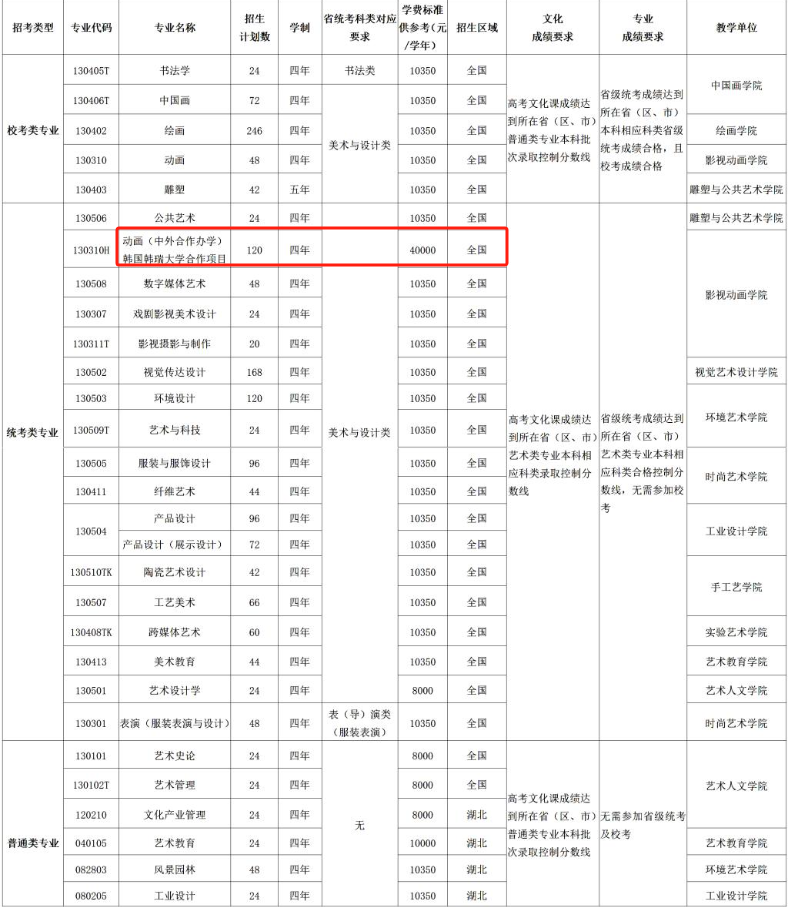 2024湖北美术半岛在线注册中外合作办学招生计划-各专业招生人数是多少