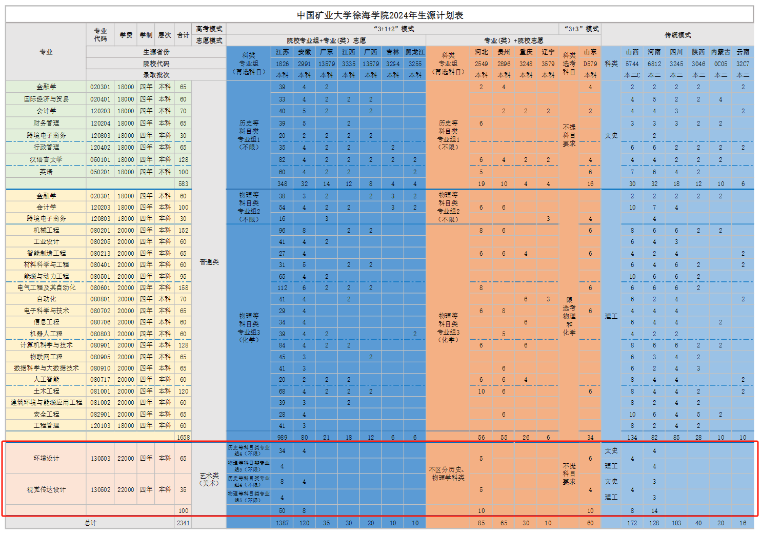 2024中国矿业大学徐海半岛在线注册艺术类招生计划-各专业招生人数是多少