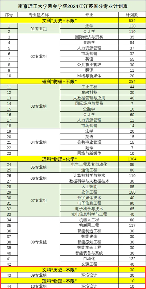 2024南京理工大学紫金半岛在线注册艺术类招生计划-各专业招生人数是多少