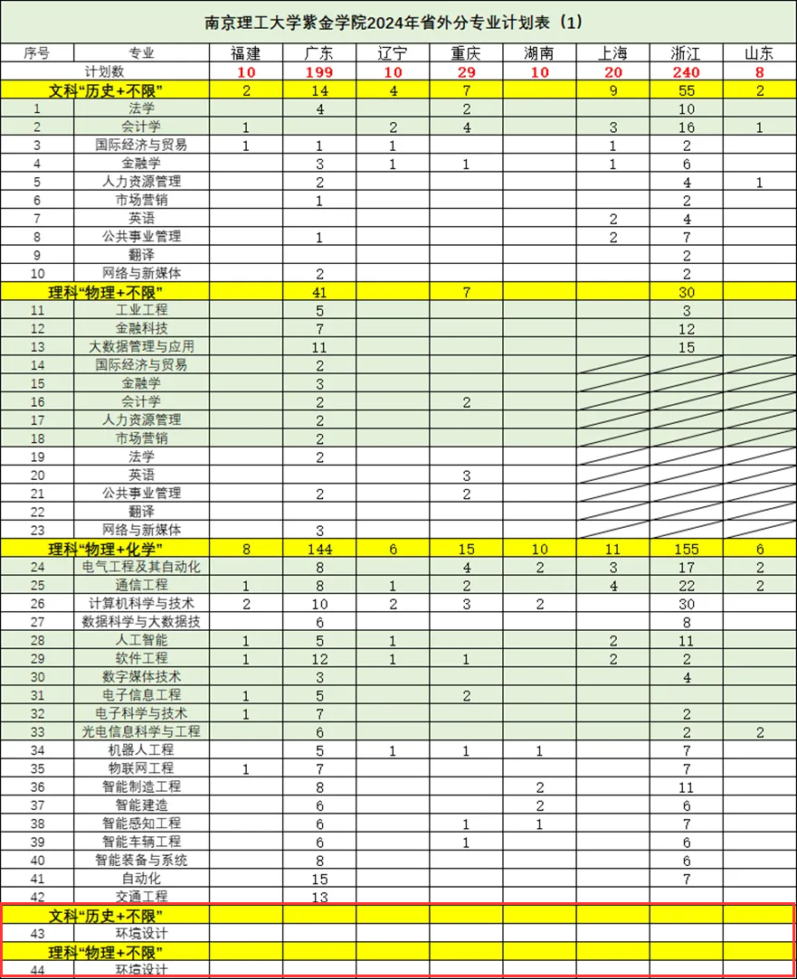 2024南京理工大学紫金半岛在线注册艺术类招生计划-各专业招生人数是多少