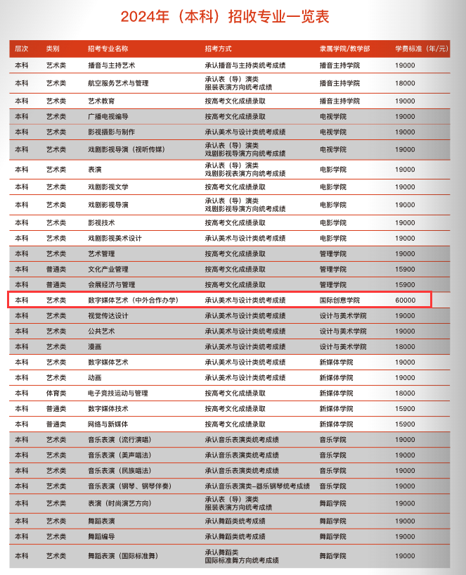 2024四川电影电视学院中外合作办学学费多少钱一年-各专业收费标准