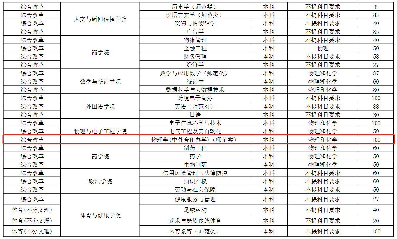 2024菏泽学院中外合作办学招生计划-各专业招生人数是多少