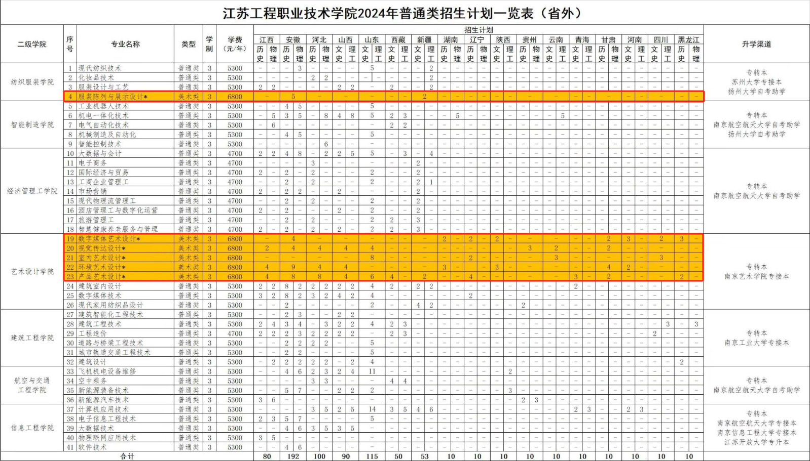 2024江苏工程职业技术半岛在线注册艺术类招生计划-各专业招生人数是多少