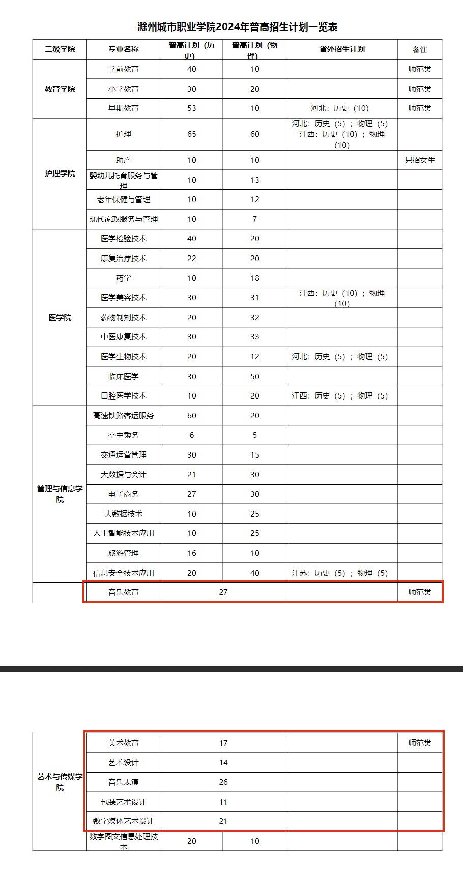 2024滁州城市职业半岛在线注册艺术类招生计划-各专业招生人数是多少