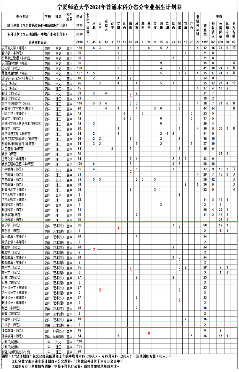 宁夏师范大学艺术类专业有哪些？