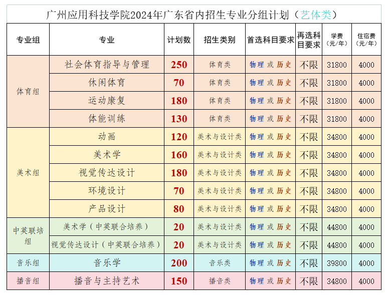 2024广州应用科技半岛在线注册艺术类招生计划-各专业招生人数是多少