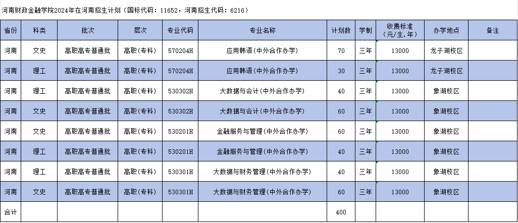 2024河南财政金融学院中外合作办学招生计划-各专业招生人数是多少