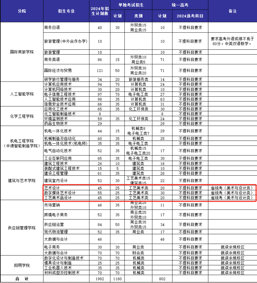 2024宁波职业技术学院艺术类招生计划-各专业招生人数是多少