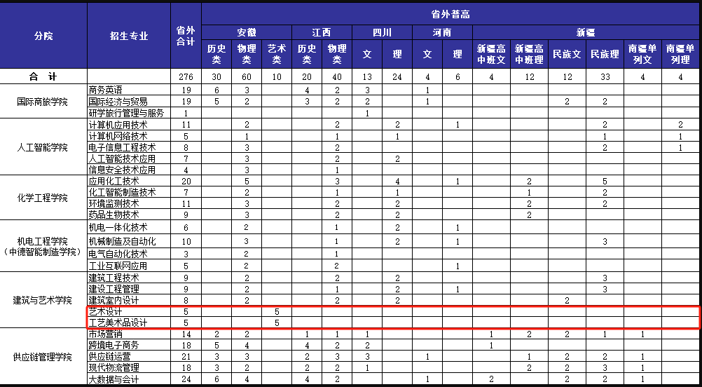 2024宁波职业技术学院艺术类招生计划-各专业招生人数是多少