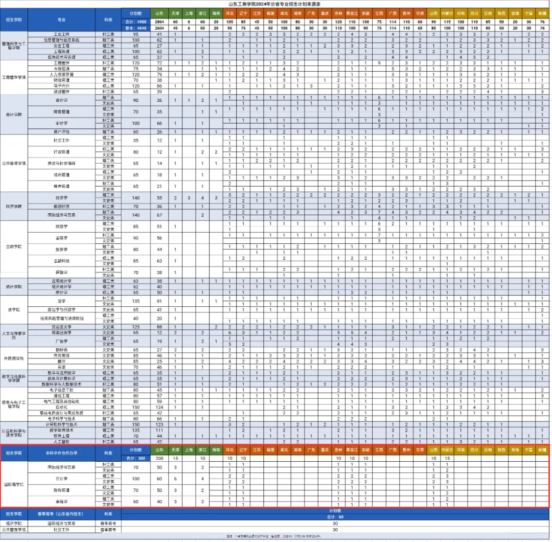 2024山东工商半岛在线注册中外合作办学招生计划-各专业招生人数是多少