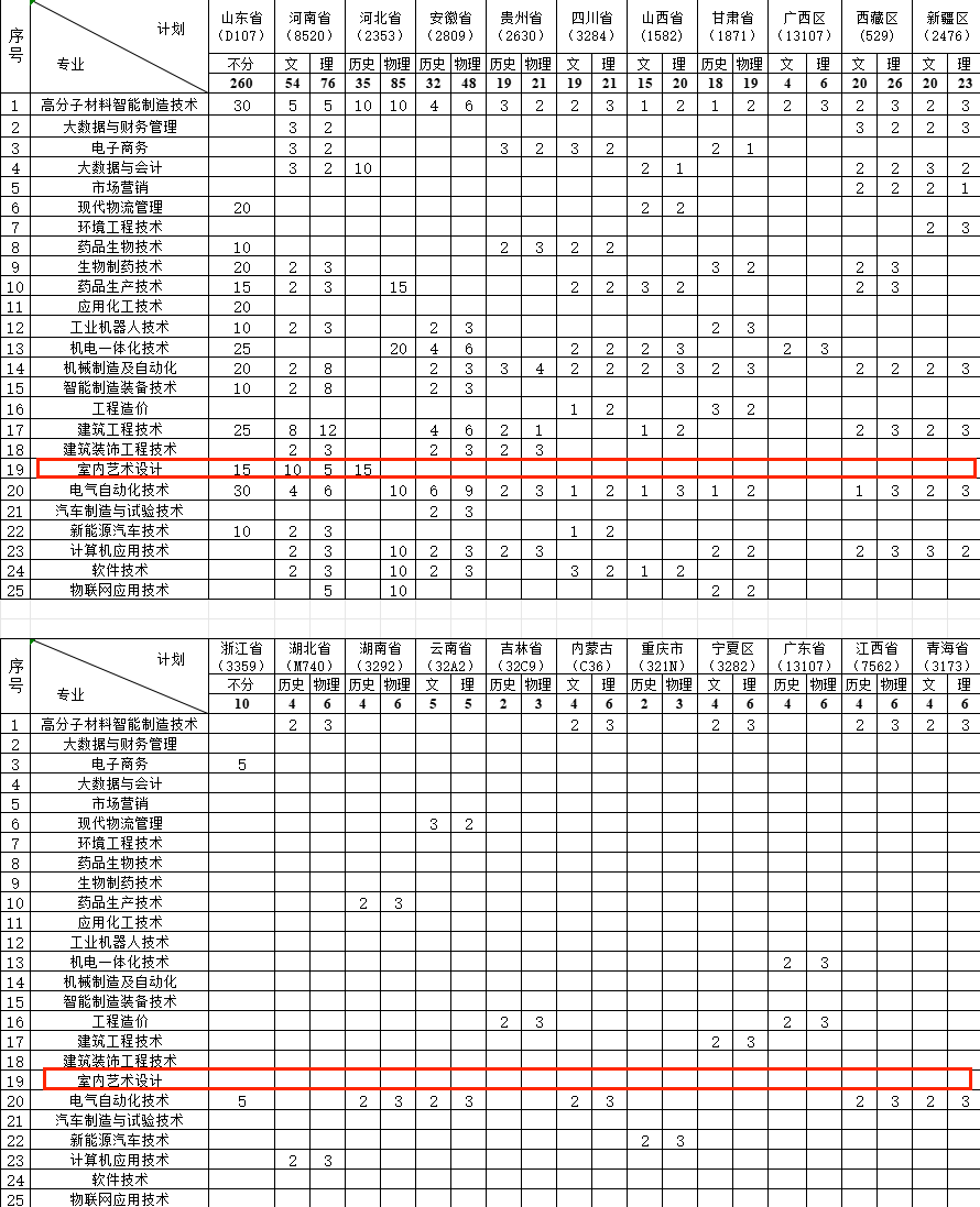 2024徐州工业职业技术半岛在线注册艺术类招生计划-各专业招生人数是多少