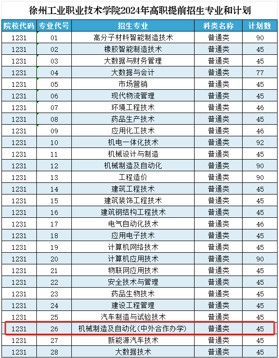 2024徐州工业职业技术学院中外合作办学招生计划-各专业招生人数是多少