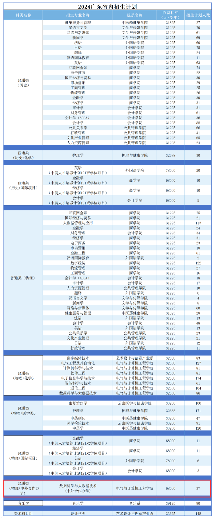 2024广州南方半岛在线注册中外合作办学学费多少钱一年-各专业收费标准