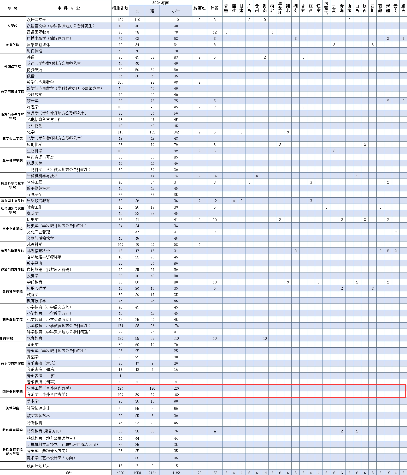 2024郑州师范学院中外合作办学招生计划-各专业招生人数是多少