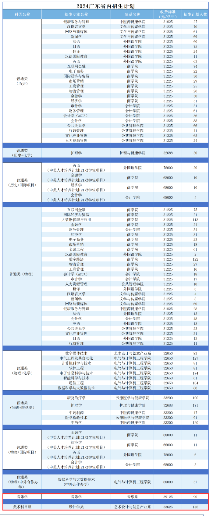 2024广州南方半岛在线注册艺术类招生计划-各专业招生人数是多少