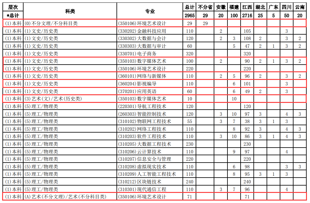 2024江西软件职业技术大学艺术类招生计划-各专业招生人数是多少