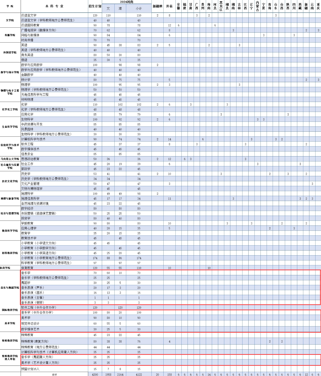 2024郑州师范学院艺术类招生计划-各专业招生人数是多少