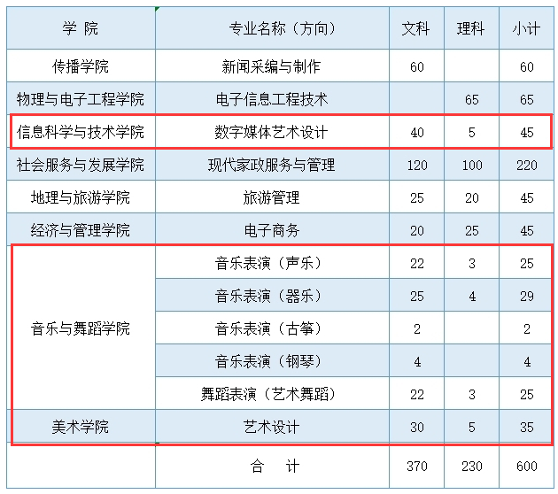 2024郑州师范学院艺术类招生计划-各专业招生人数是多少