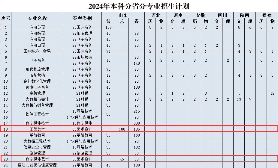 2024山东外国语职业技术大学艺术类招生计划-各专业招生人数是多少