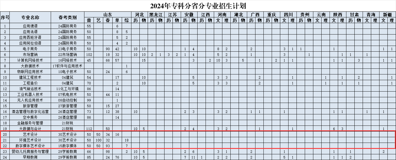 2024山东外国语职业技术大学艺术类招生计划-各专业招生人数是多少