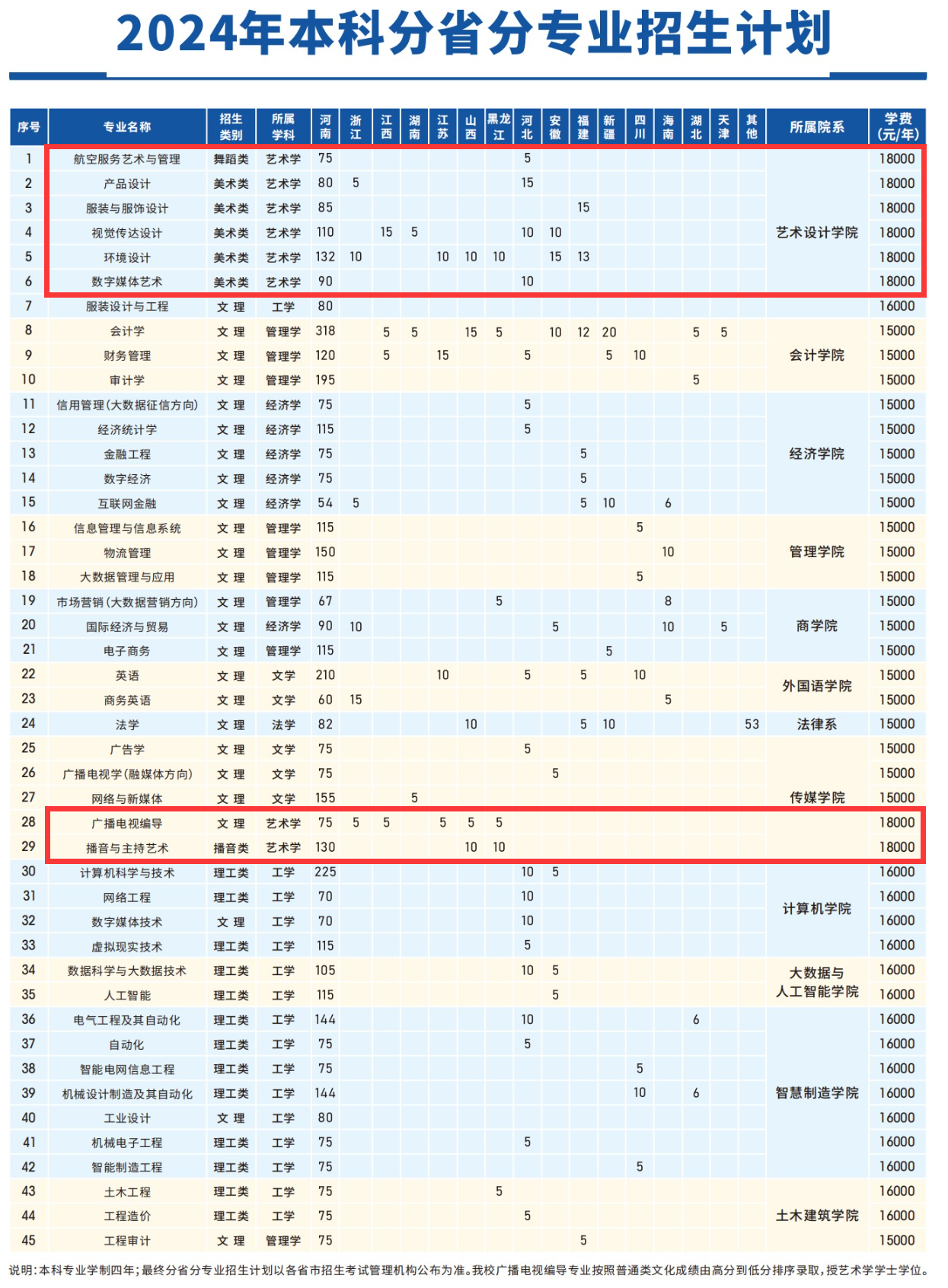 2024郑州经贸半岛在线注册艺术类招生计划-各专业招生人数是多少