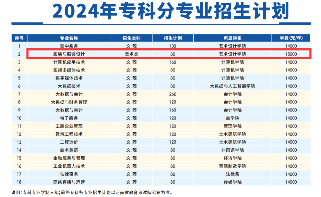 2024郑州经贸半岛在线注册艺术类招生计划-各专业招生人数是多少