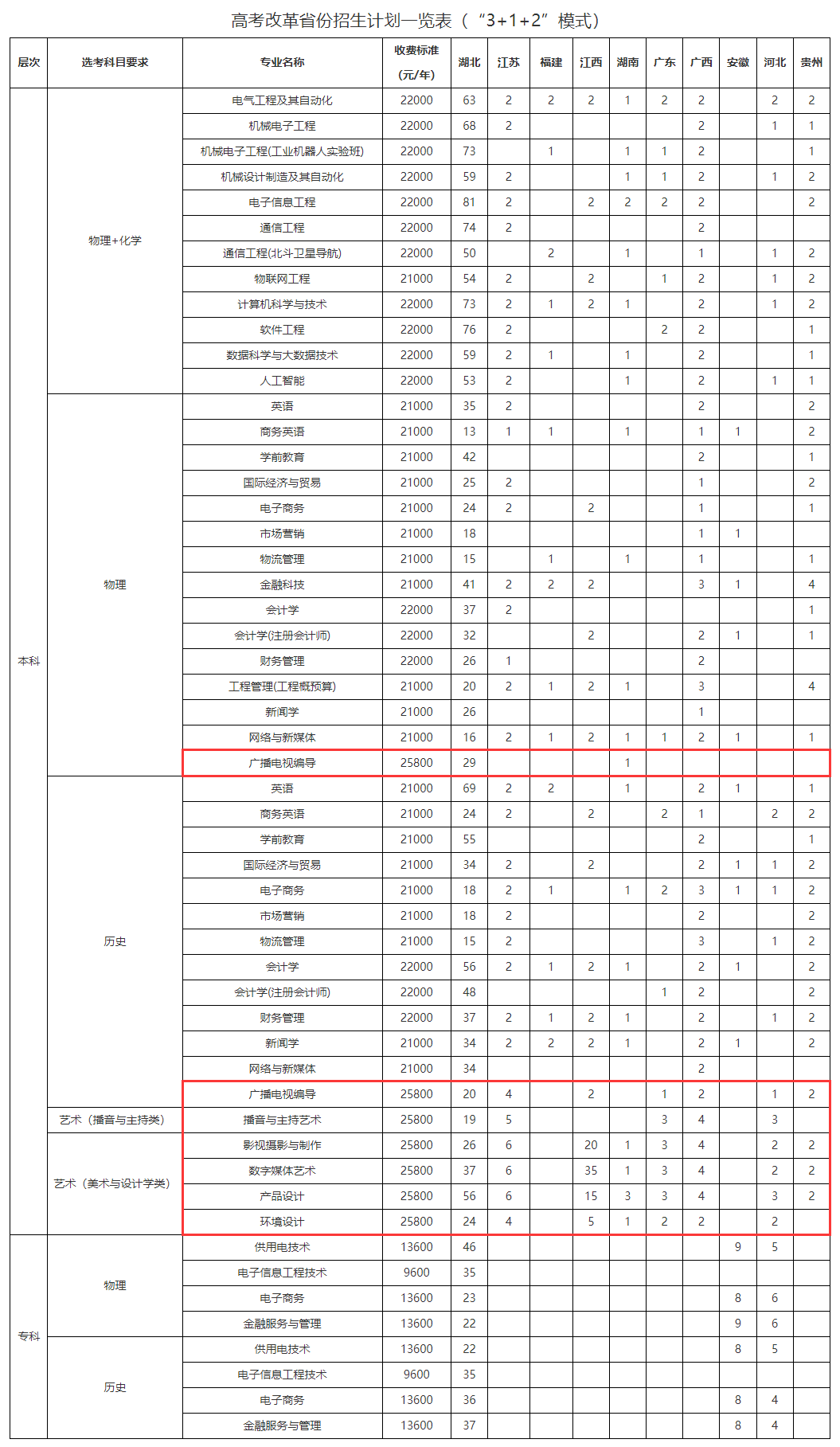 2024武汉晴川学院艺术类招生计划-各专业招生人数是多少