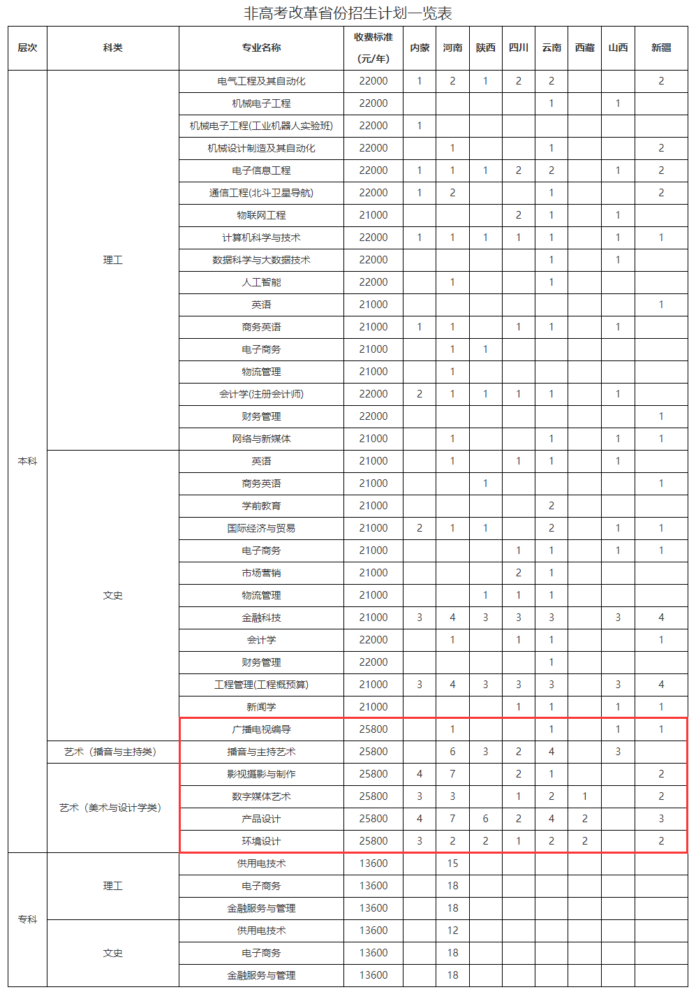 2024武汉晴川学院艺术类招生计划-各专业招生人数是多少