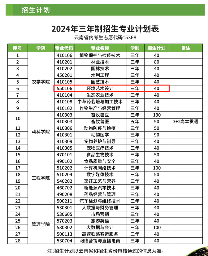 2024大理农林职业技术半岛在线注册艺术类招生计划-各专业招生人数是多少