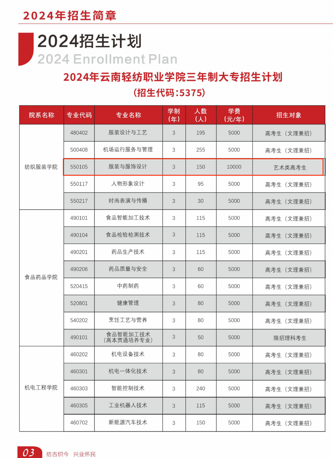 2024云南轻纺职业学院艺术类招生计划-各专业招生人数是多少