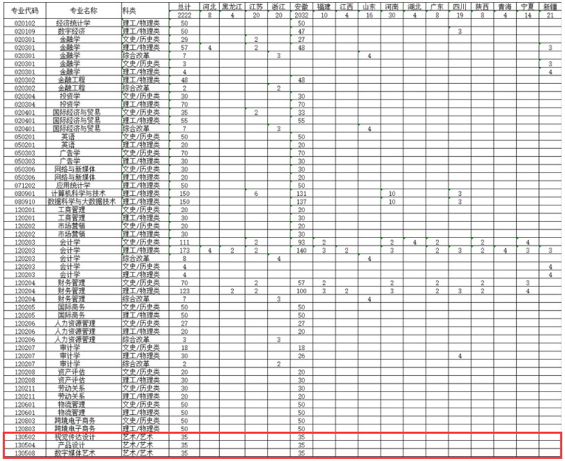 2024蚌埠工商学院艺术类招生计划-各专业招生人数是多少