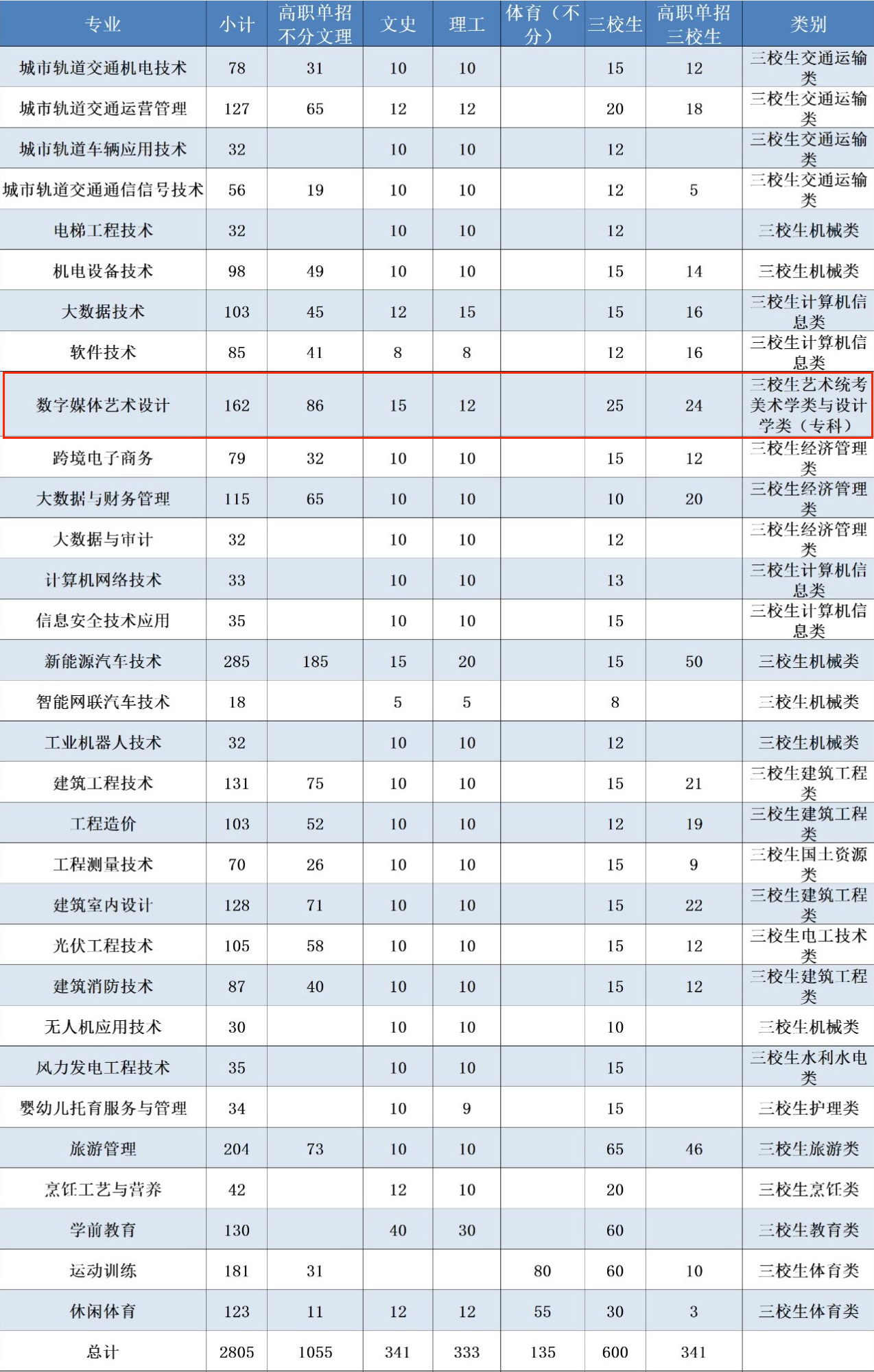 2024云南理工职业半岛在线注册艺术类招生计划-各专业招生人数是多少