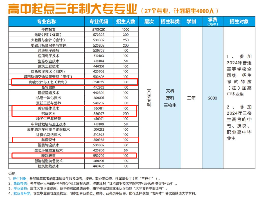 2024红河职业技术学院艺术类招生计划-各专业招生人数是多少