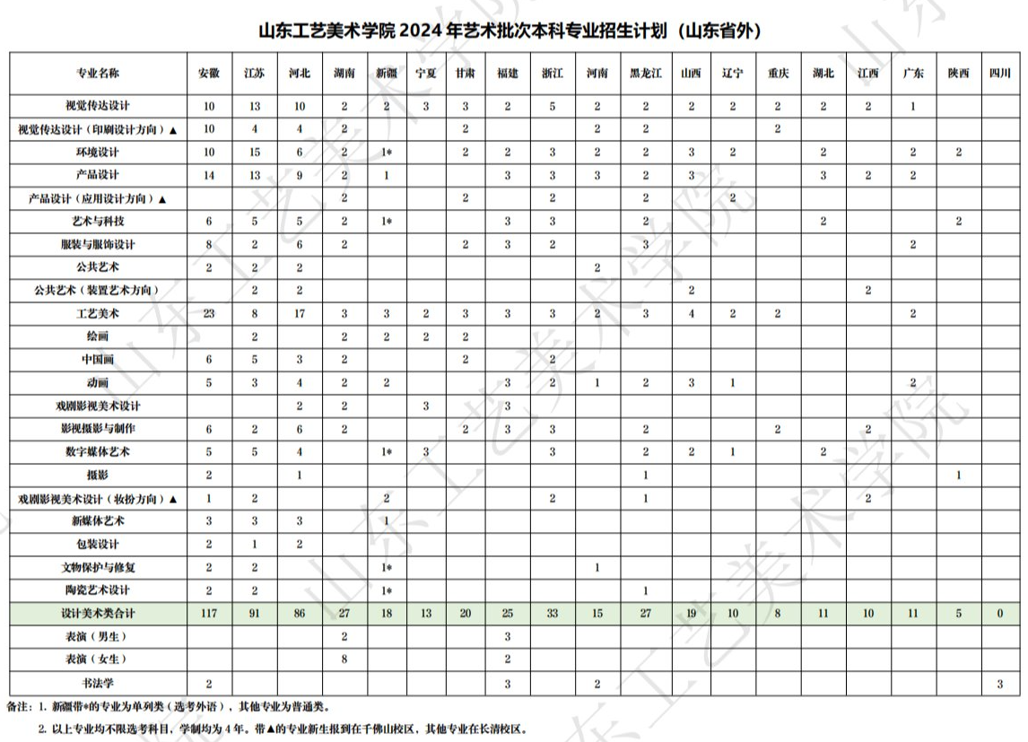 2024山东工艺美术半岛在线注册艺术类招生计划-各专业招生人数是多少