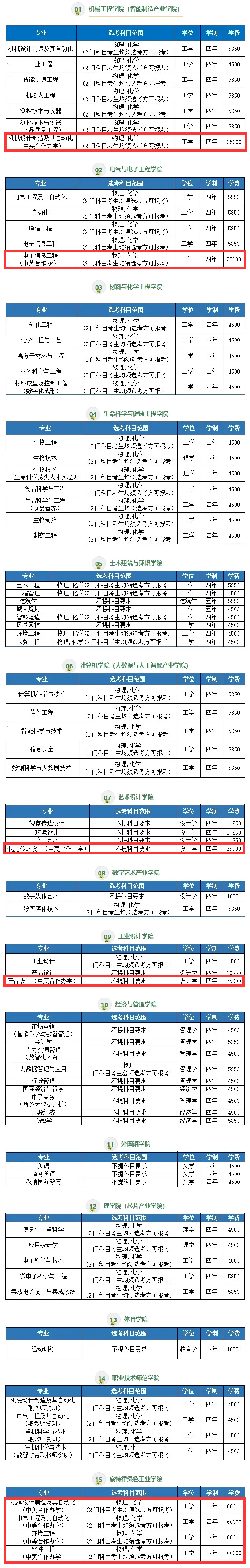 湖北工业大学中外合作办学专业有哪些？