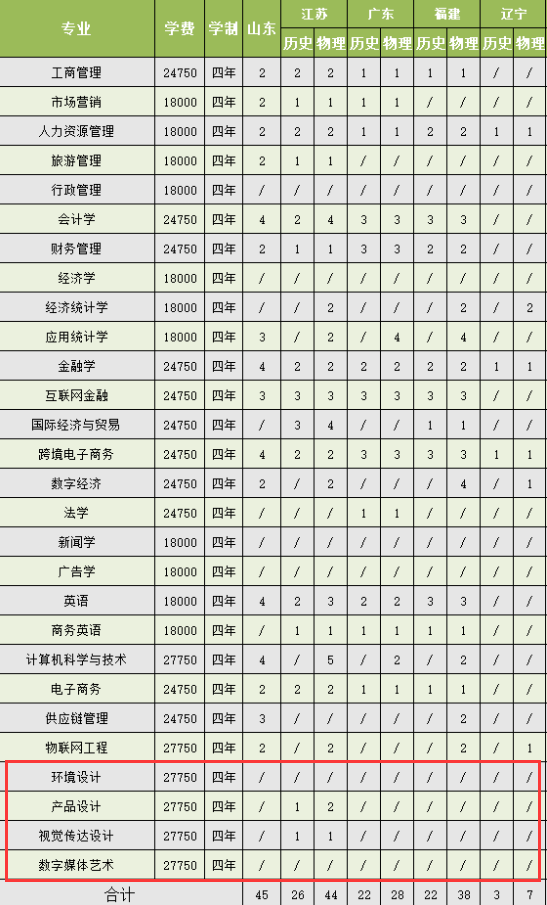 2024浙江工商大学杭州商半岛在线注册艺术类招生计划-各专业招生人数是多少