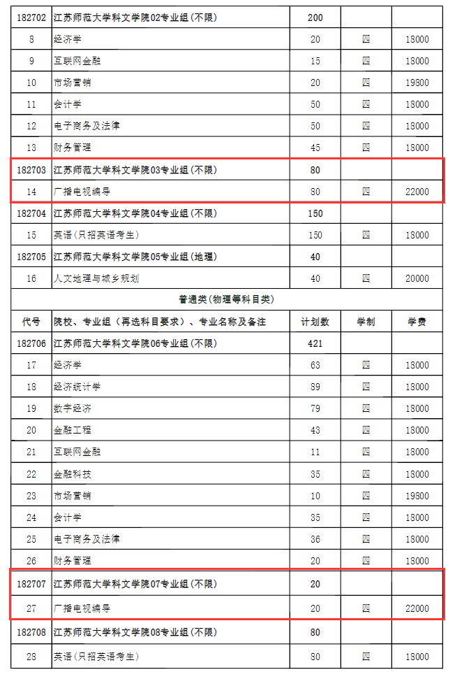 2024江苏师范大学科文半岛在线注册艺术类招生计划-各专业招生人数是多少