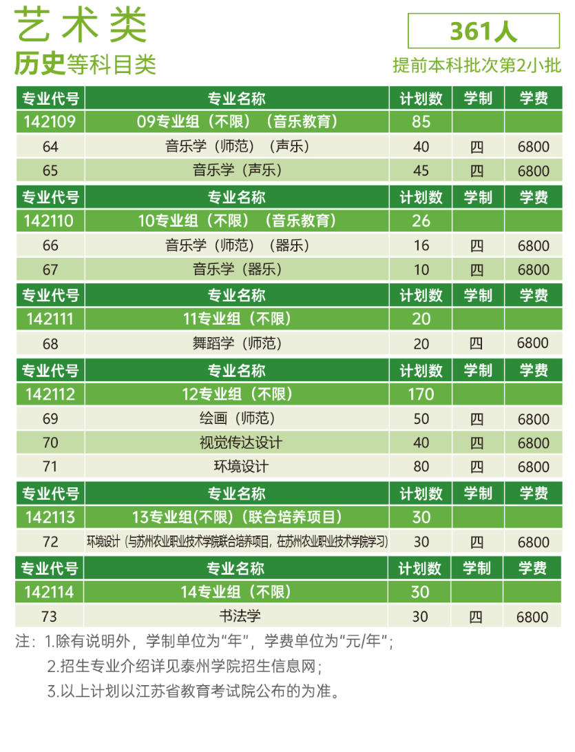 2024泰州半岛在线注册艺术类招生计划-各专业招生人数是多少