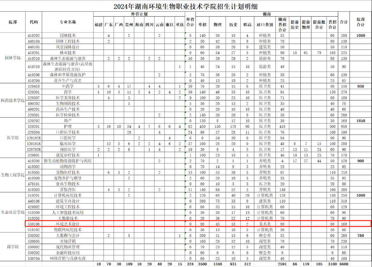 2024湖南环境生物职业技术半岛在线注册艺术类招生计划-各专业招生人数是多少