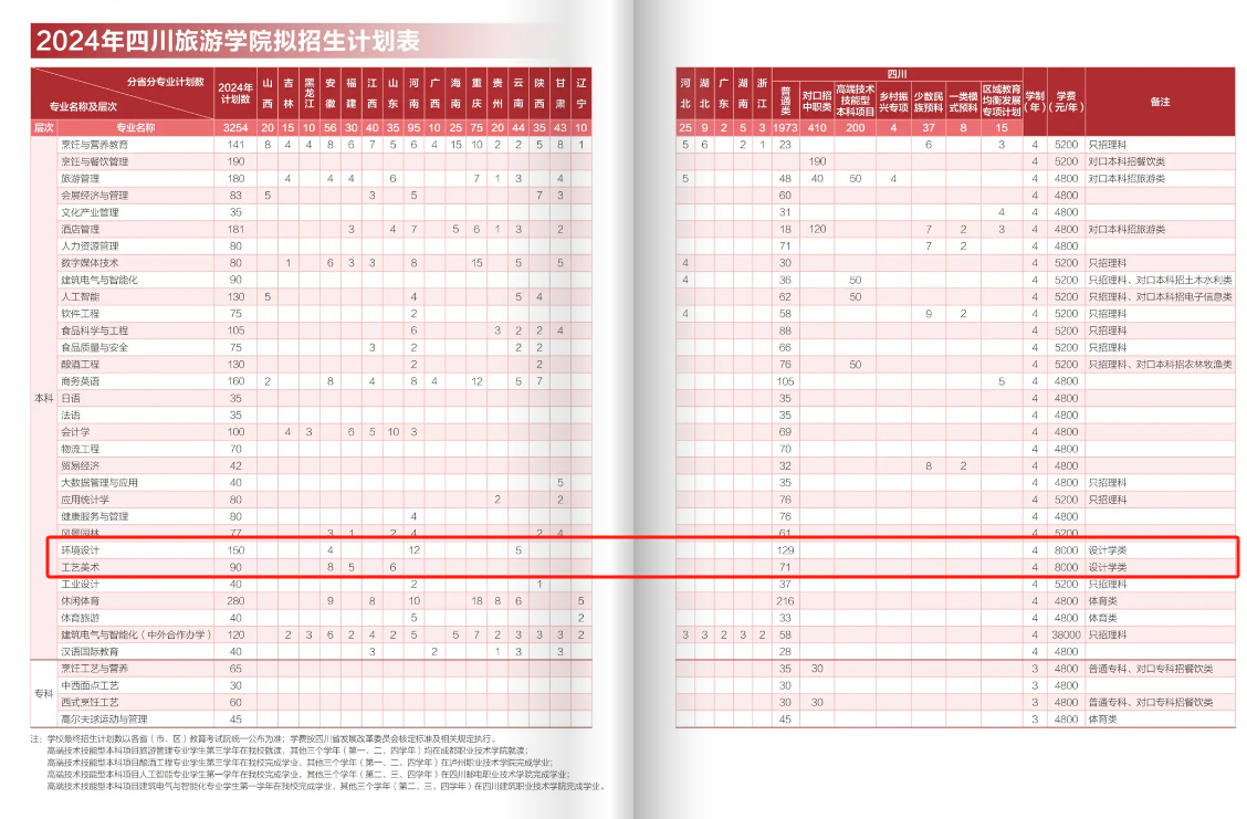 2024四川旅游半岛在线注册艺术类招生计划-各专业招生人数是多少
