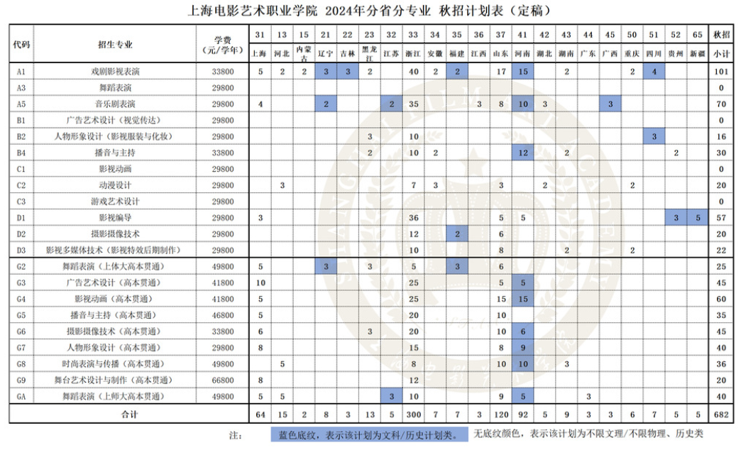 2024上海电影艺术职业半岛在线注册艺术类招生计划-各专业招生人数是多少