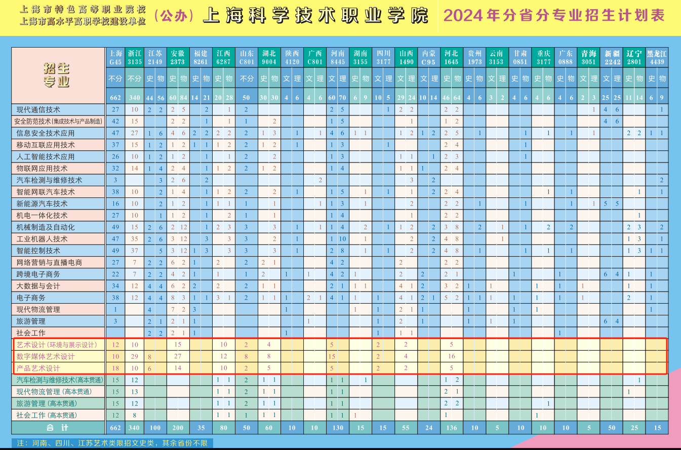 2024上海科学技术职业半岛在线注册艺术类招生计划-各专业招生人数是多少