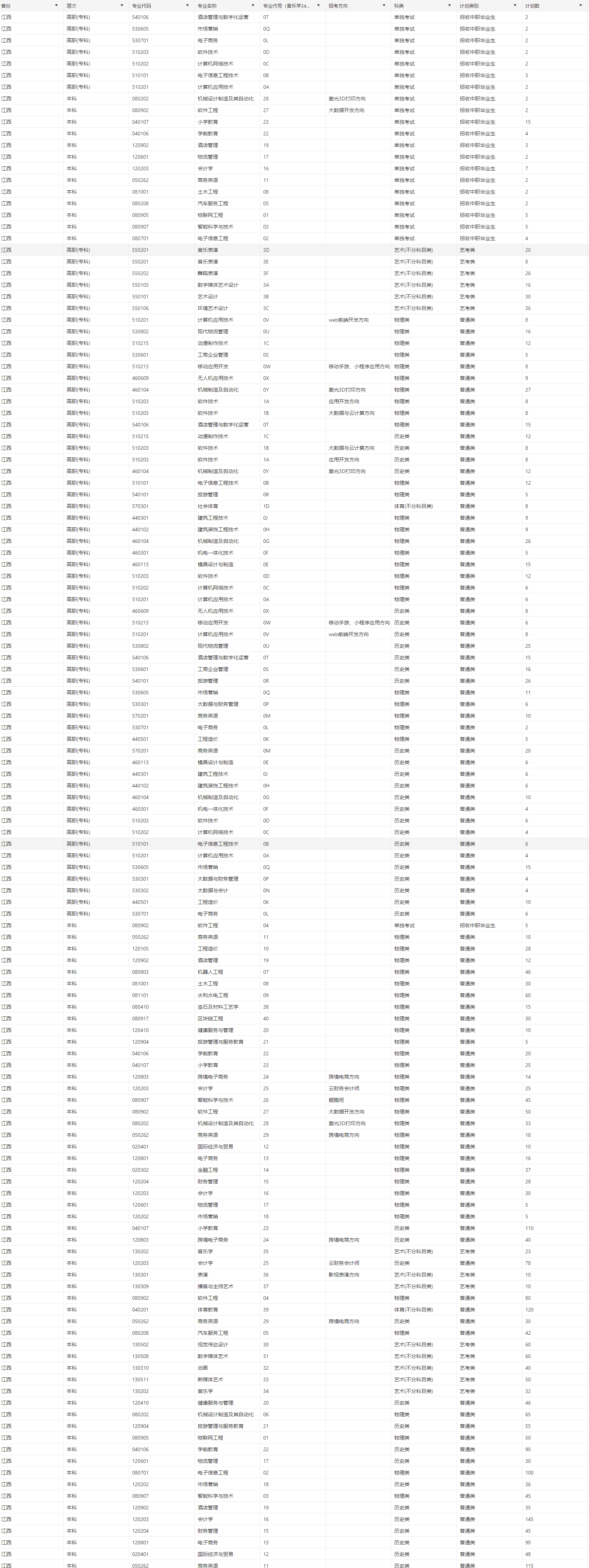2024江西应用科技半岛在线注册招生计划-各专业招生人数是多少