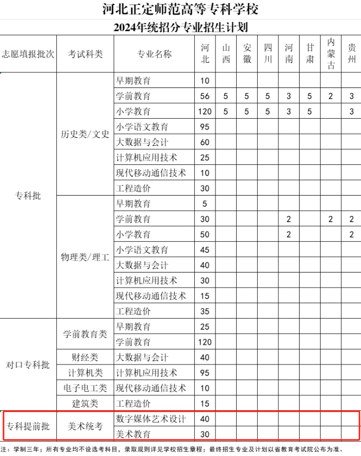 2024河北正定师范高等专科学校艺术类招生计划-各专业招生人数是多少