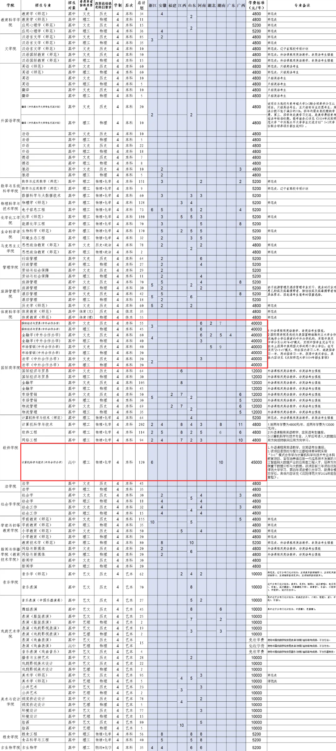 2024沈阳师范大学中外合作办学招生计划-各专业招生人数是多少