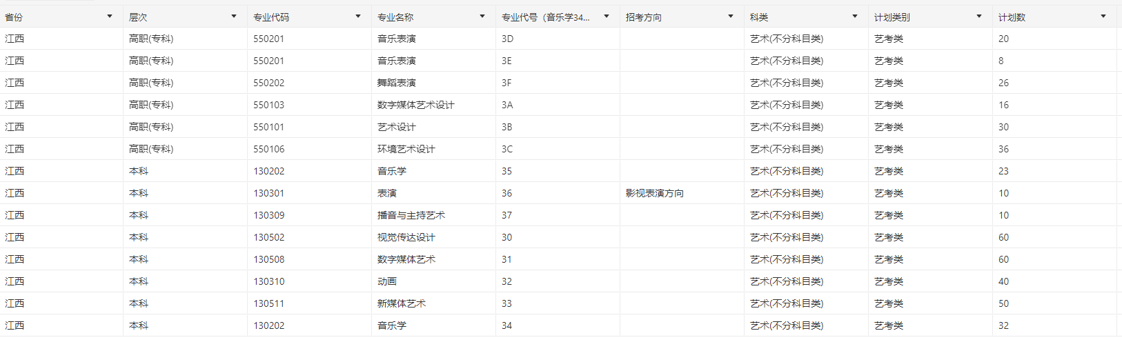 江西应用科技学院艺术类专业有哪些？